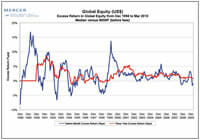Global Equities US$
